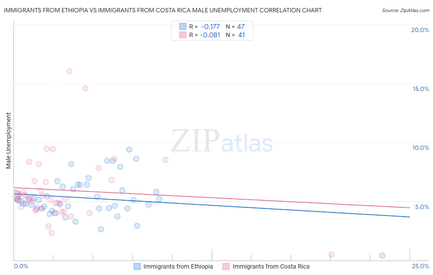 Immigrants from Ethiopia vs Immigrants from Costa Rica Male Unemployment