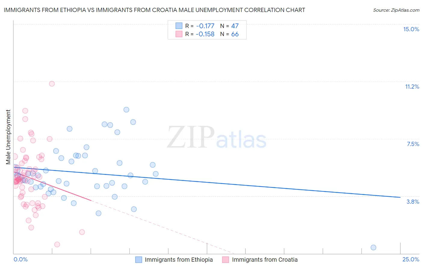 Immigrants from Ethiopia vs Immigrants from Croatia Male Unemployment