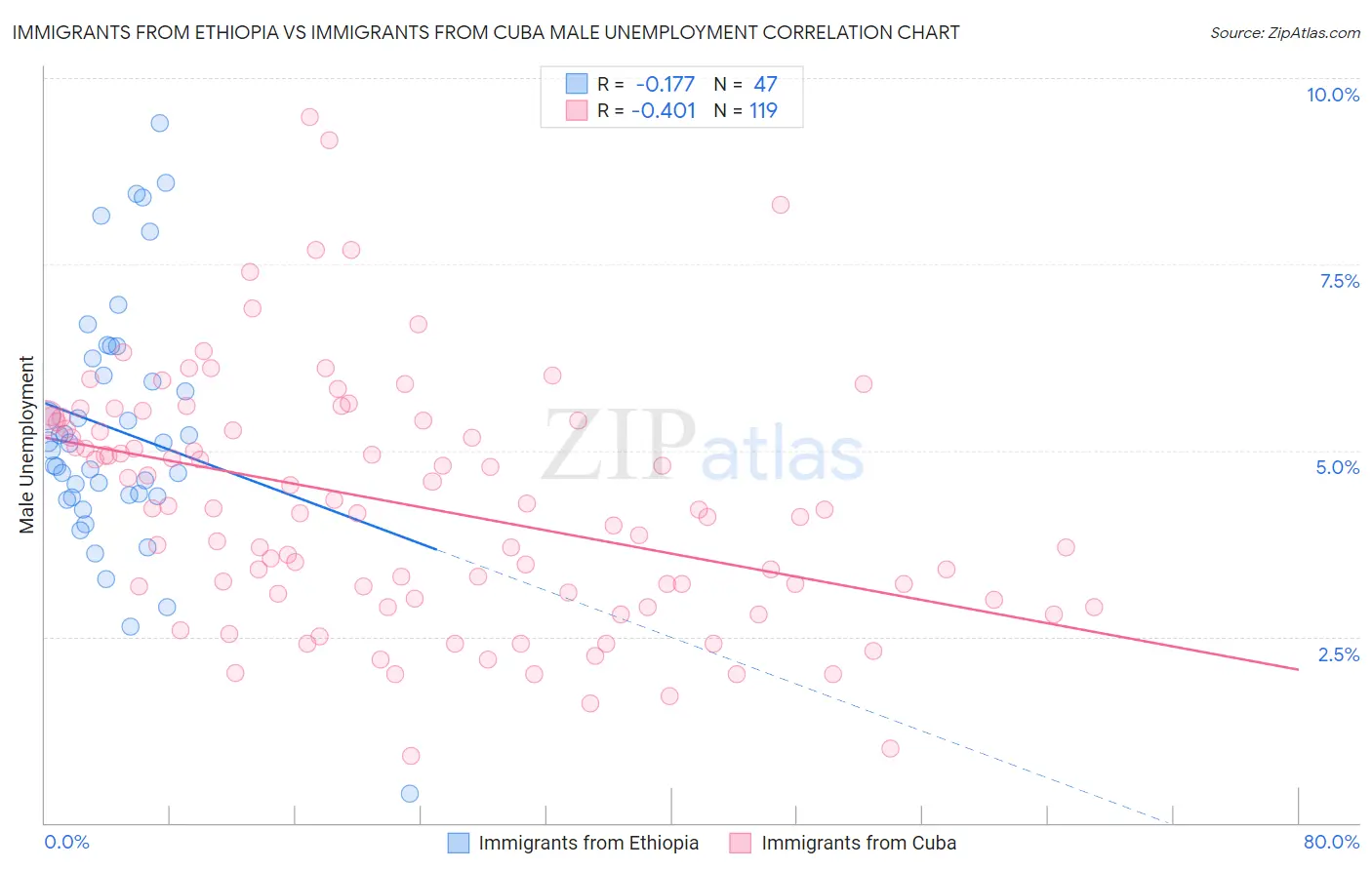 Immigrants from Ethiopia vs Immigrants from Cuba Male Unemployment