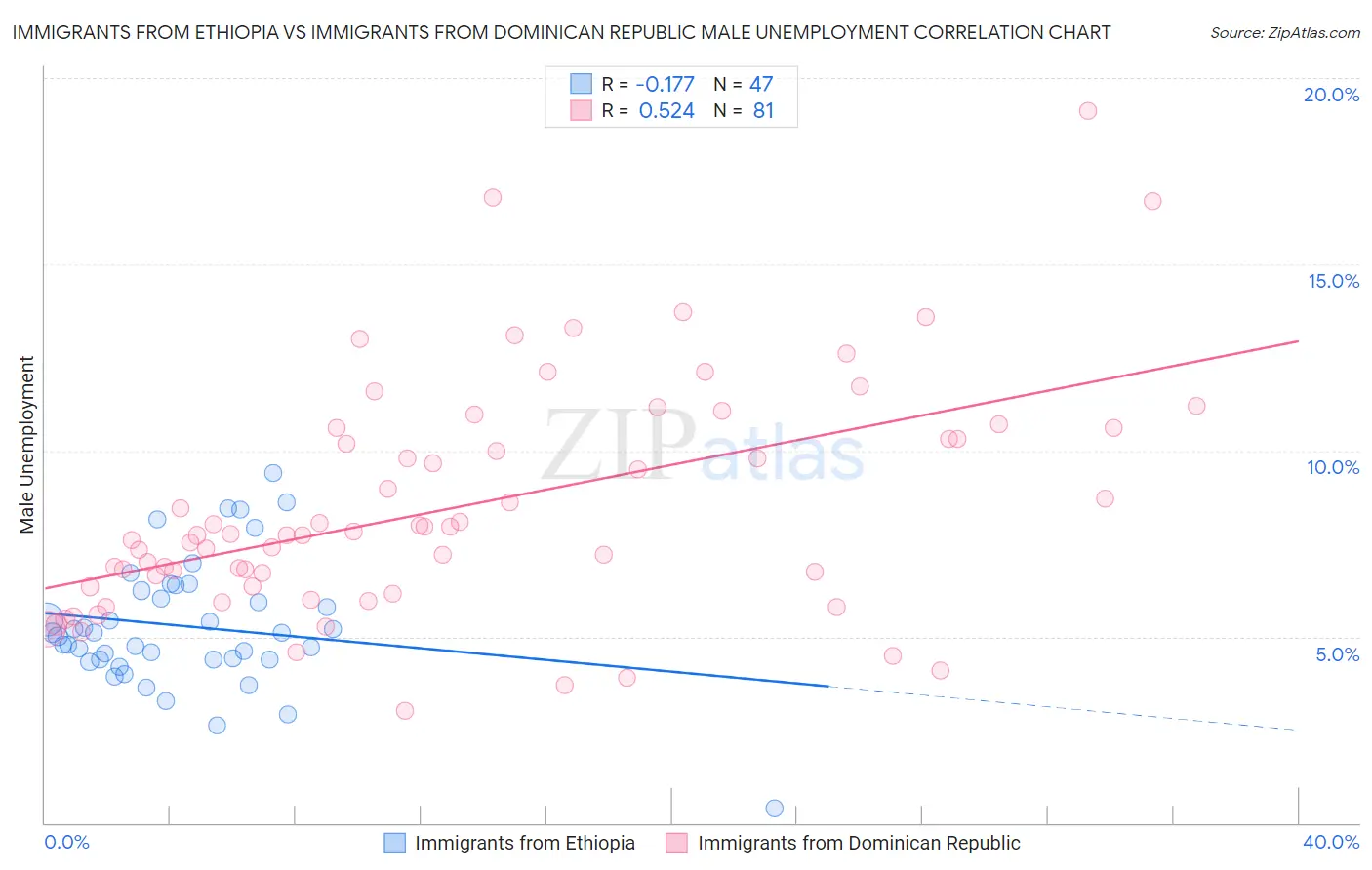 Immigrants from Ethiopia vs Immigrants from Dominican Republic Male Unemployment