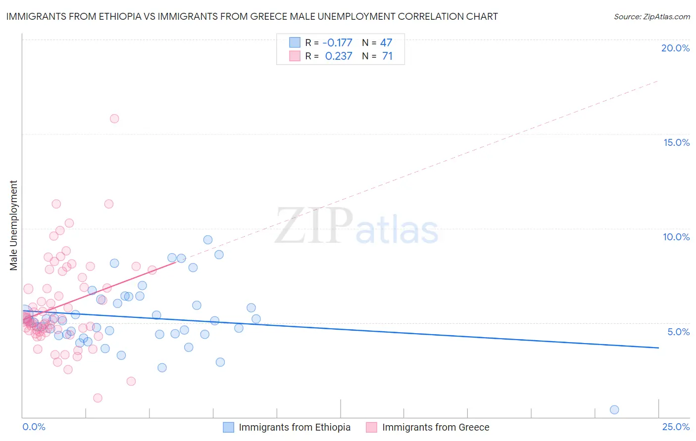 Immigrants from Ethiopia vs Immigrants from Greece Male Unemployment