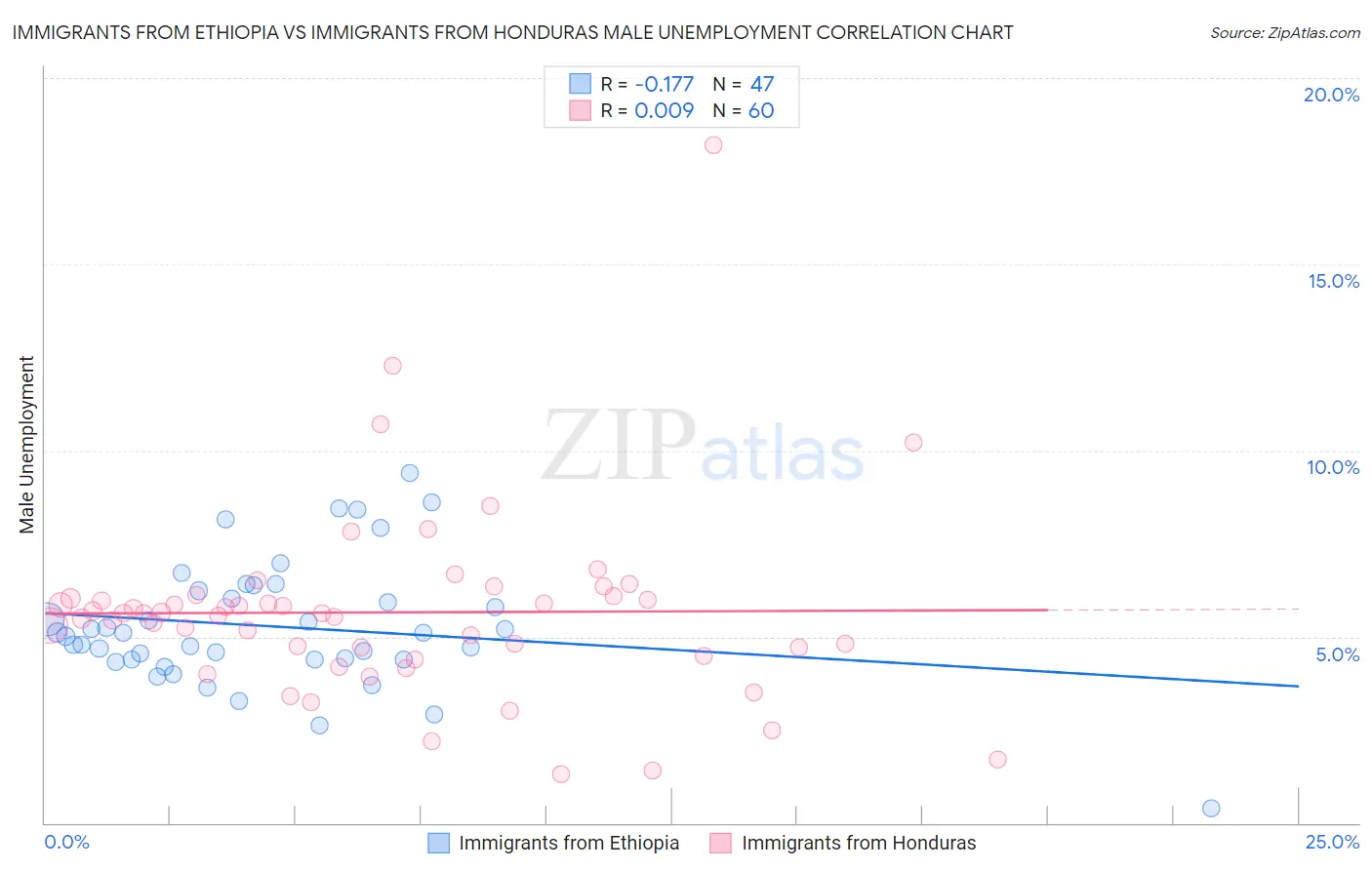 Immigrants from Ethiopia vs Immigrants from Honduras Male Unemployment