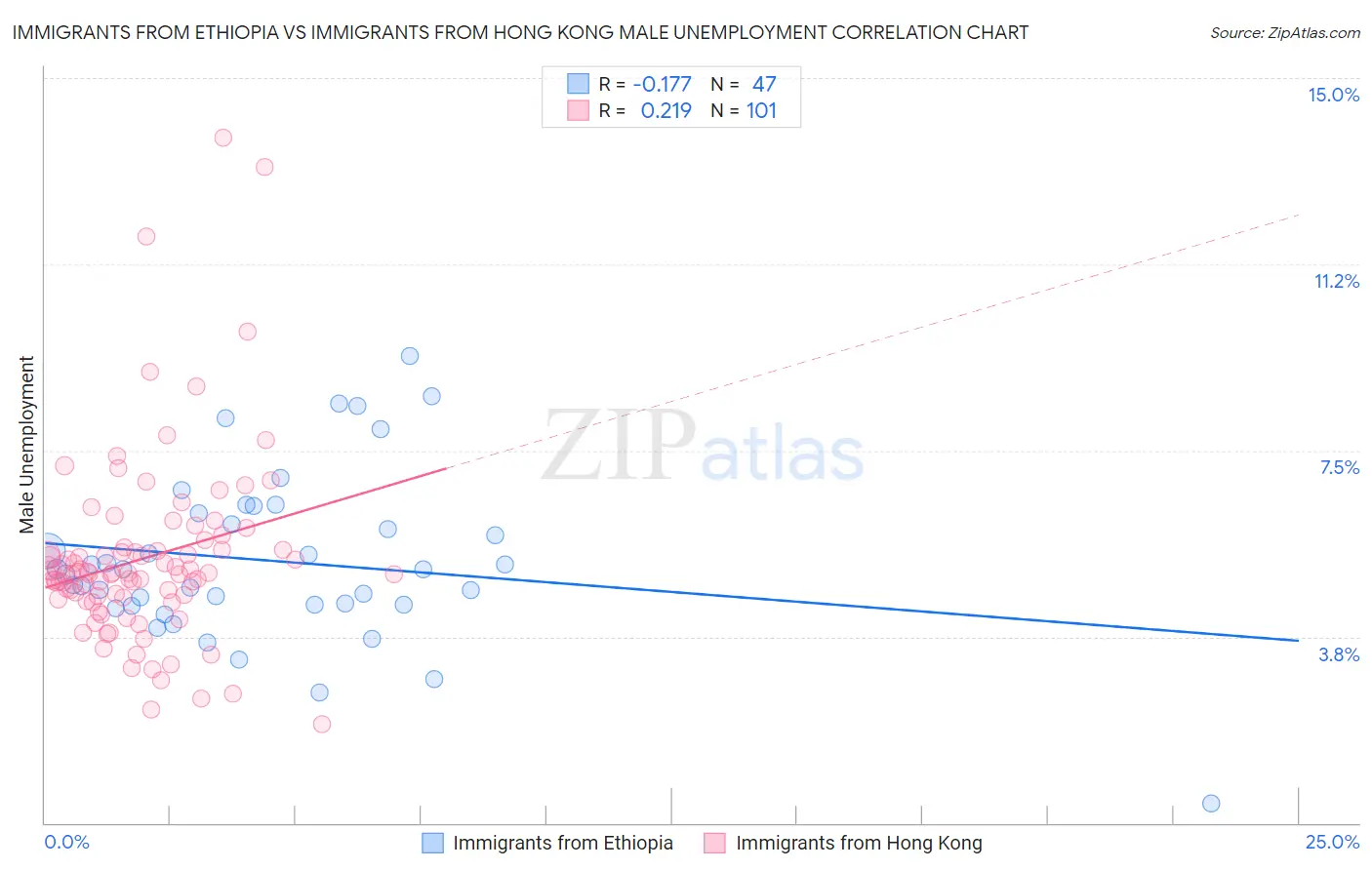 Immigrants from Ethiopia vs Immigrants from Hong Kong Male Unemployment