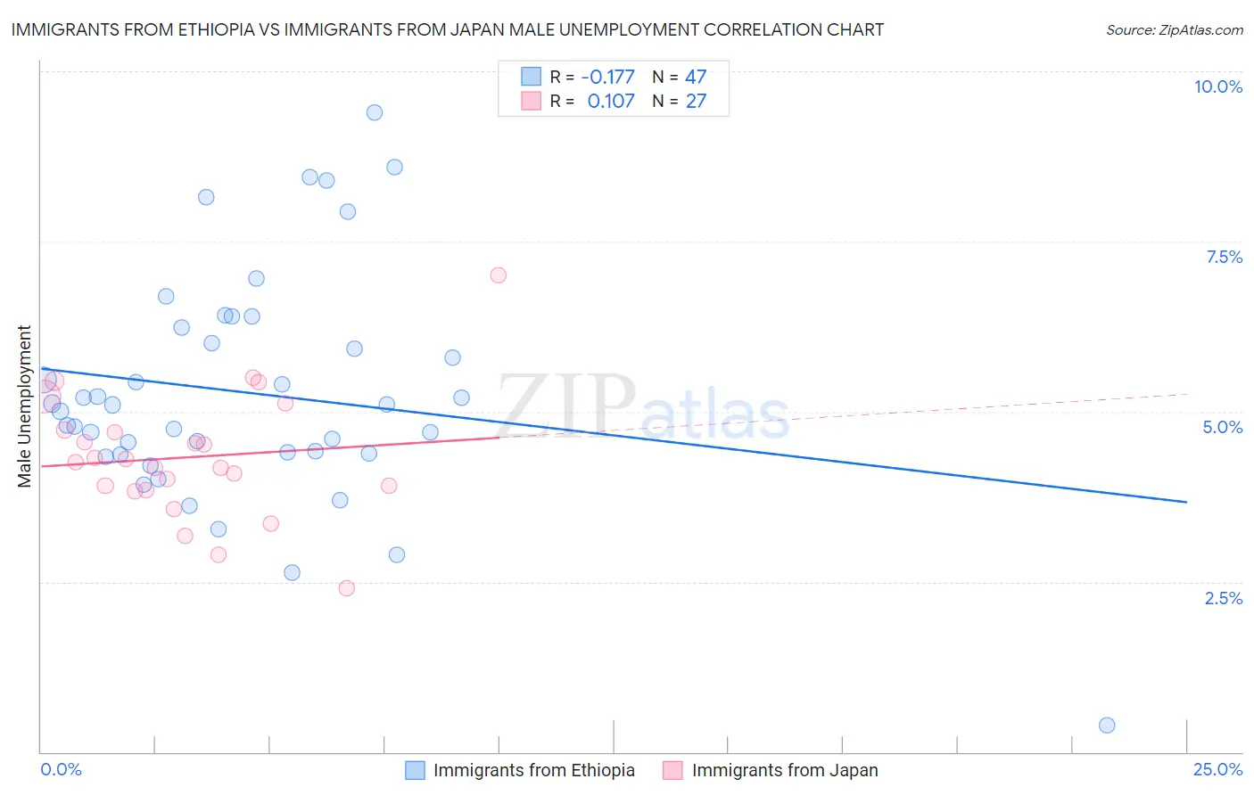 Immigrants from Ethiopia vs Immigrants from Japan Male Unemployment