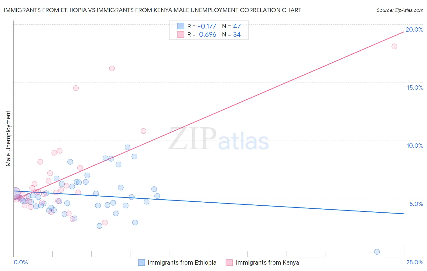 Immigrants from Ethiopia vs Immigrants from Kenya Male Unemployment