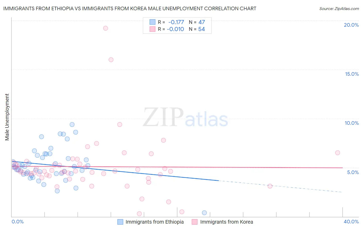 Immigrants from Ethiopia vs Immigrants from Korea Male Unemployment