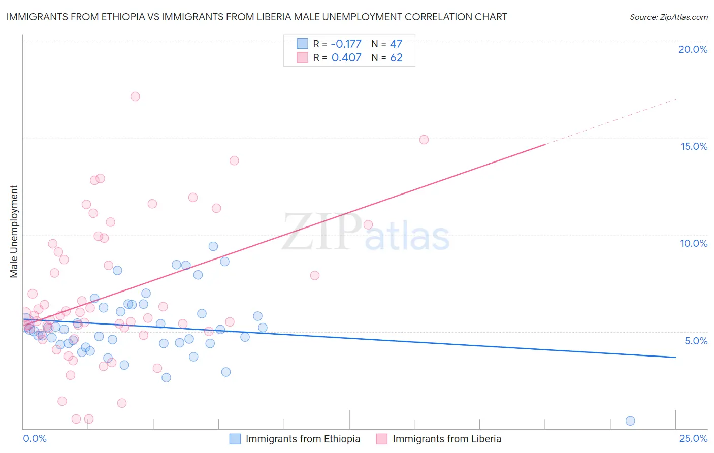 Immigrants from Ethiopia vs Immigrants from Liberia Male Unemployment