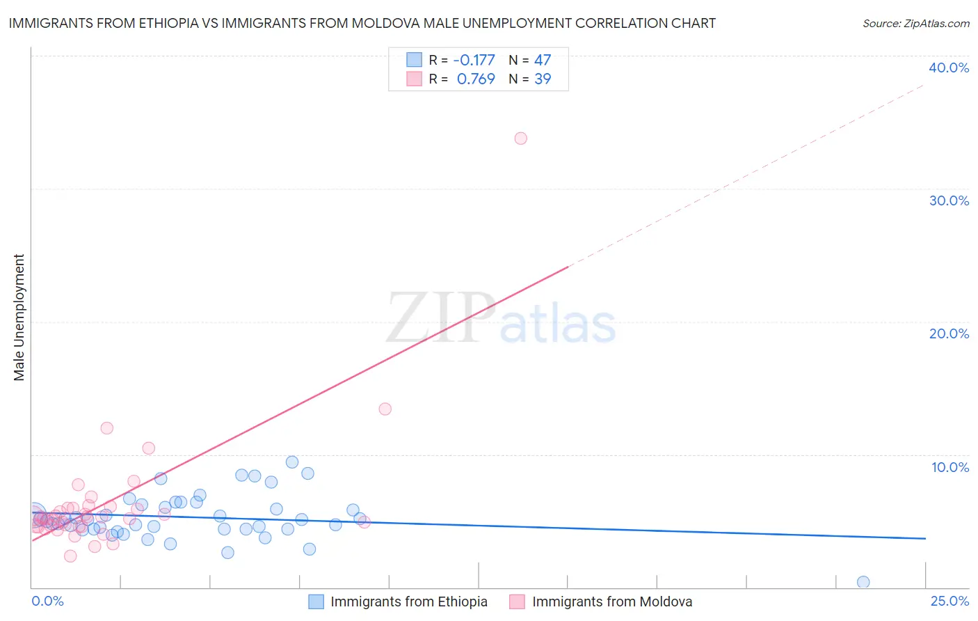Immigrants from Ethiopia vs Immigrants from Moldova Male Unemployment