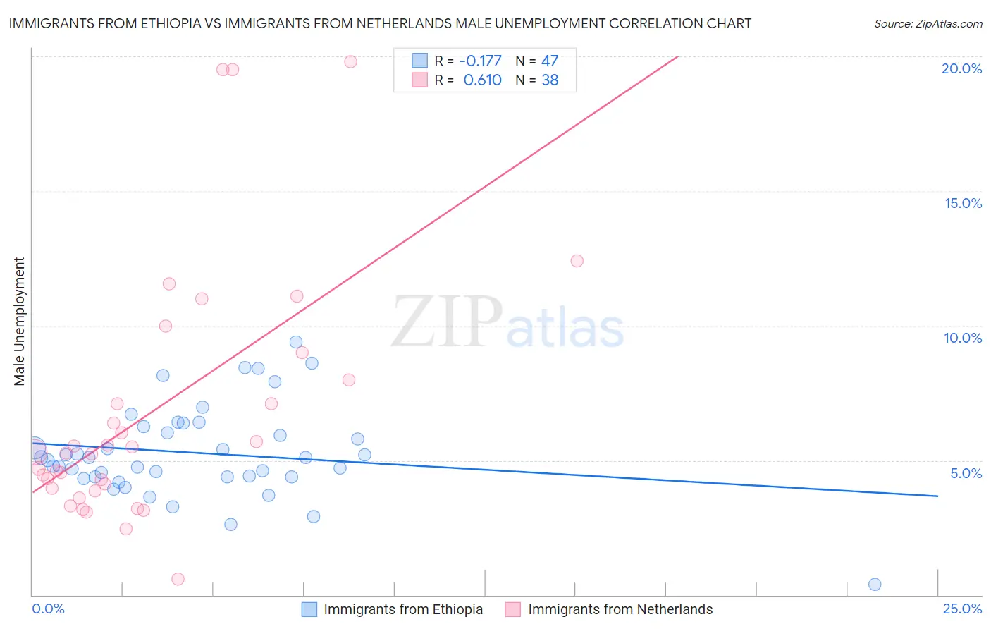 Immigrants from Ethiopia vs Immigrants from Netherlands Male Unemployment