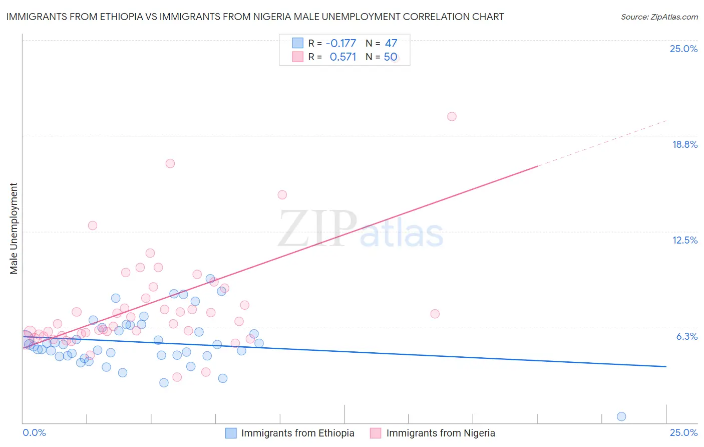 Immigrants from Ethiopia vs Immigrants from Nigeria Male Unemployment