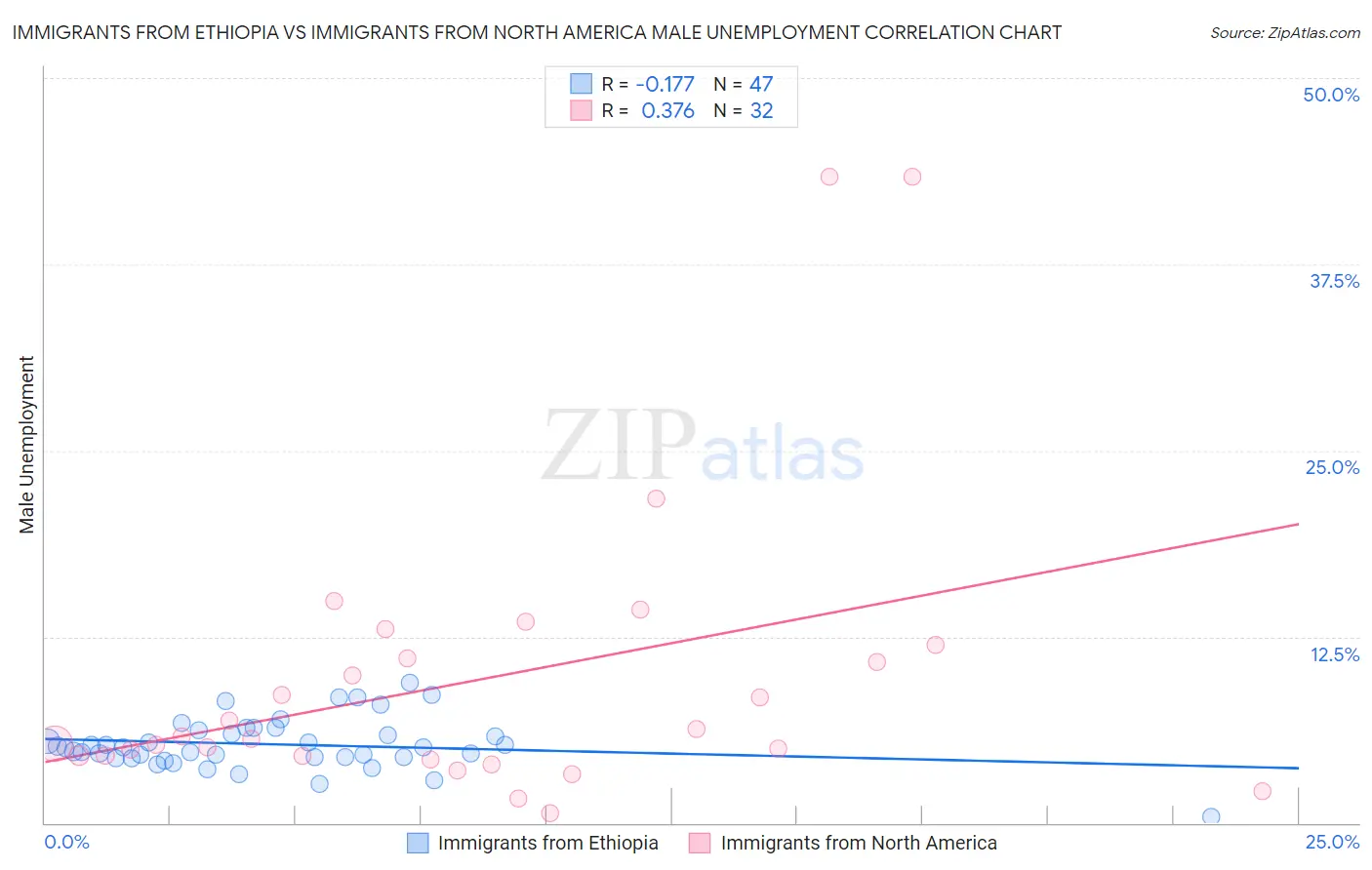 Immigrants from Ethiopia vs Immigrants from North America Male Unemployment