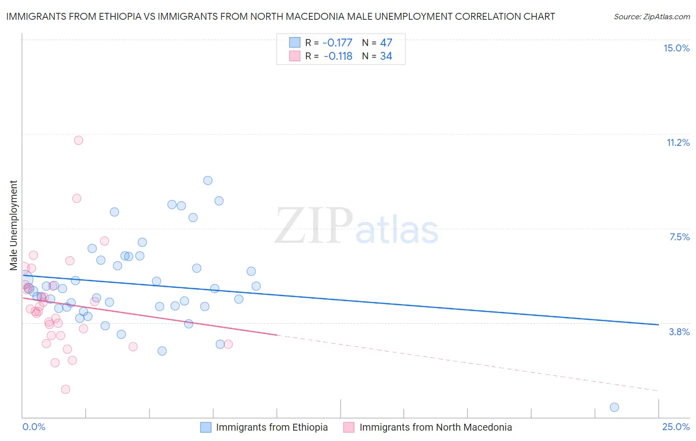 Immigrants from Ethiopia vs Immigrants from North Macedonia Male Unemployment