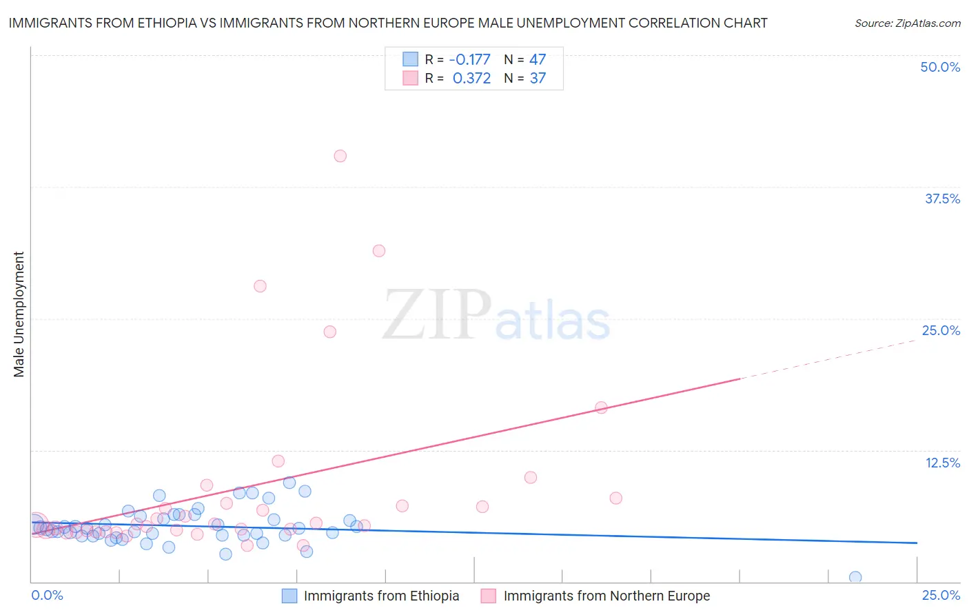 Immigrants from Ethiopia vs Immigrants from Northern Europe Male Unemployment