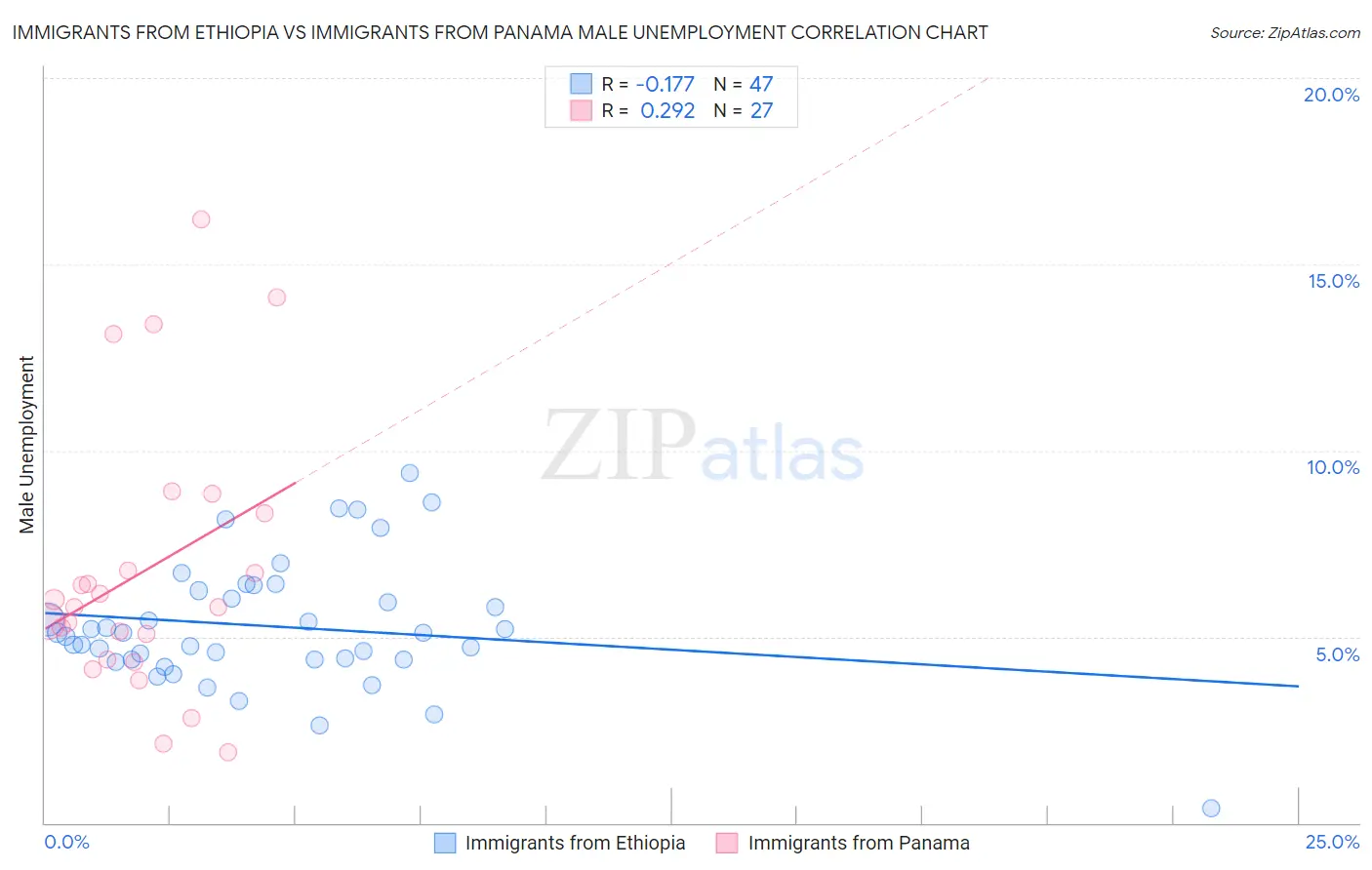 Immigrants from Ethiopia vs Immigrants from Panama Male Unemployment