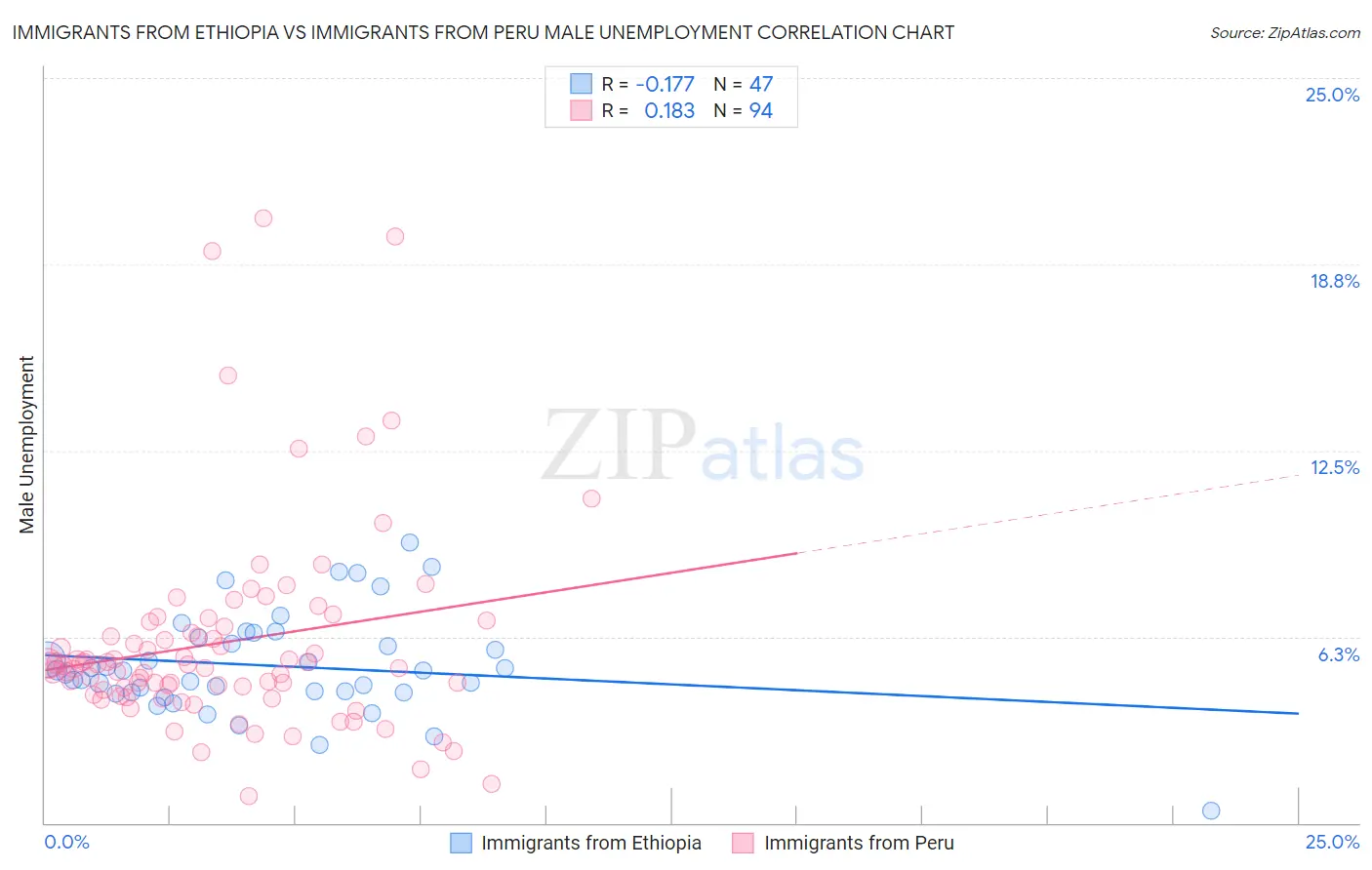 Immigrants from Ethiopia vs Immigrants from Peru Male Unemployment