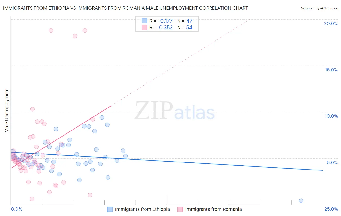 Immigrants from Ethiopia vs Immigrants from Romania Male Unemployment