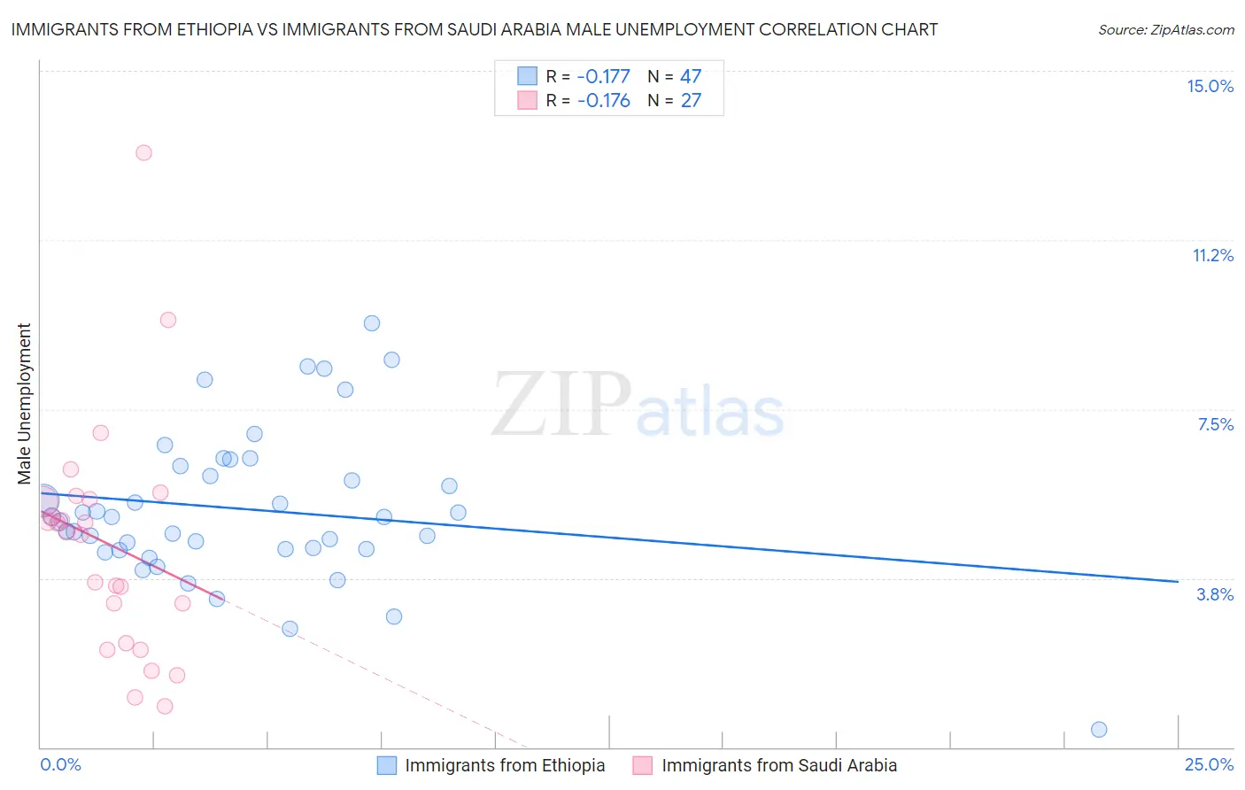 Immigrants from Ethiopia vs Immigrants from Saudi Arabia Male Unemployment