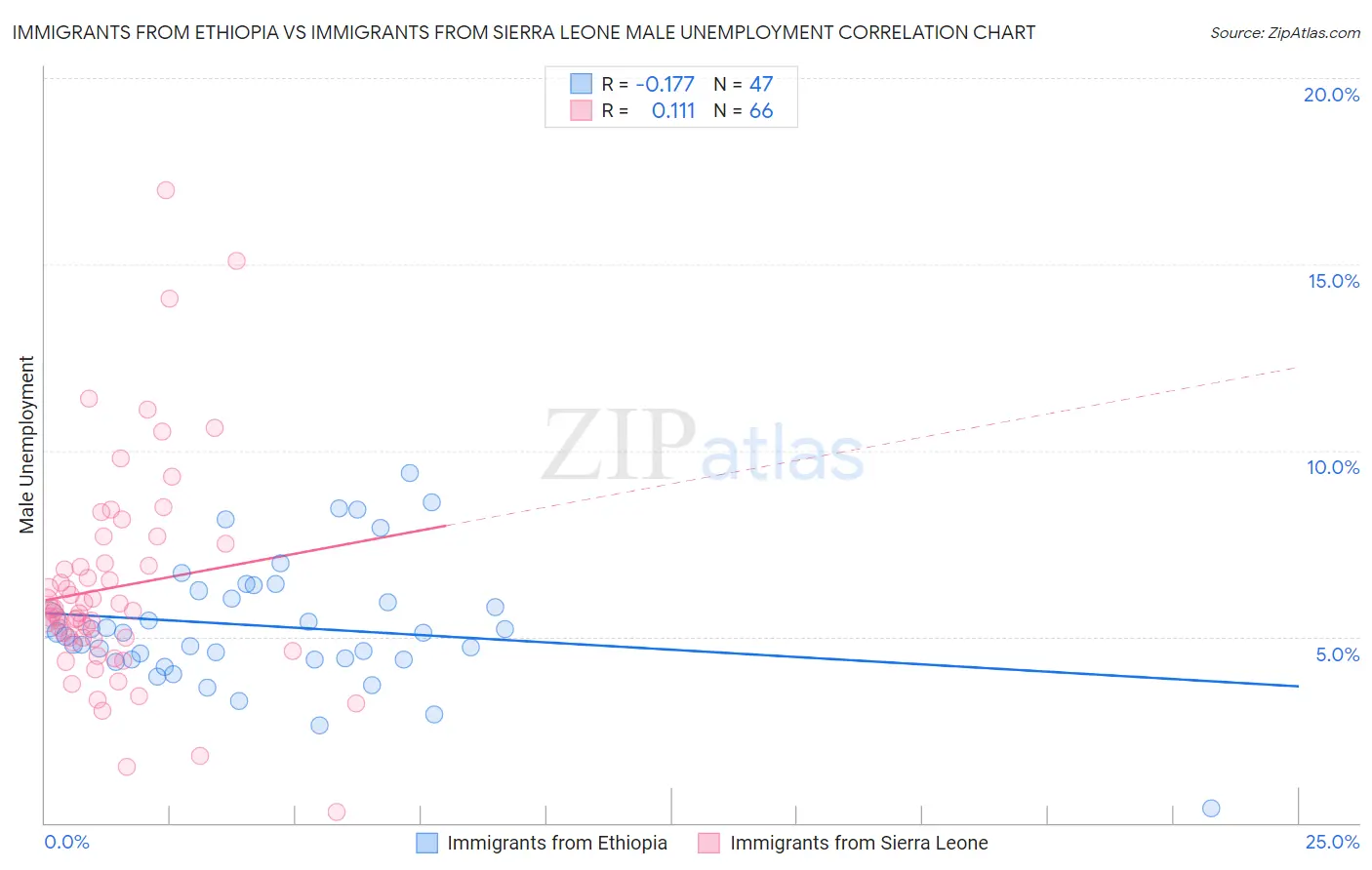 Immigrants from Ethiopia vs Immigrants from Sierra Leone Male Unemployment