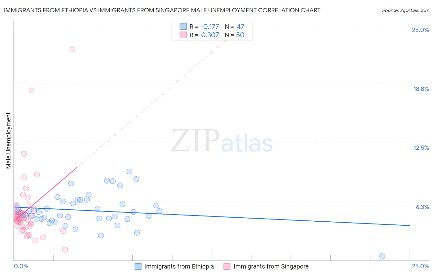 Immigrants from Ethiopia vs Immigrants from Singapore Male Unemployment