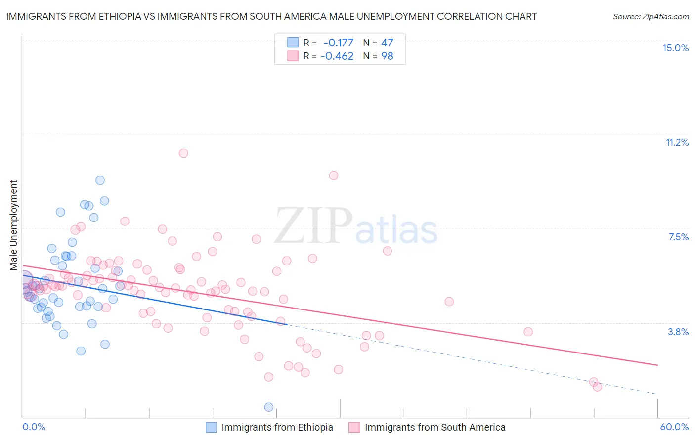 Immigrants from Ethiopia vs Immigrants from South America Male Unemployment