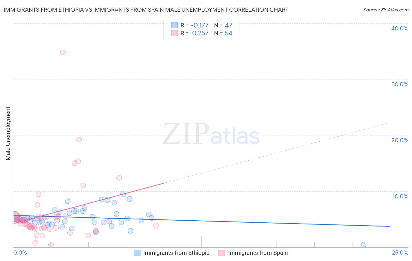 Immigrants from Ethiopia vs Immigrants from Spain Male Unemployment
