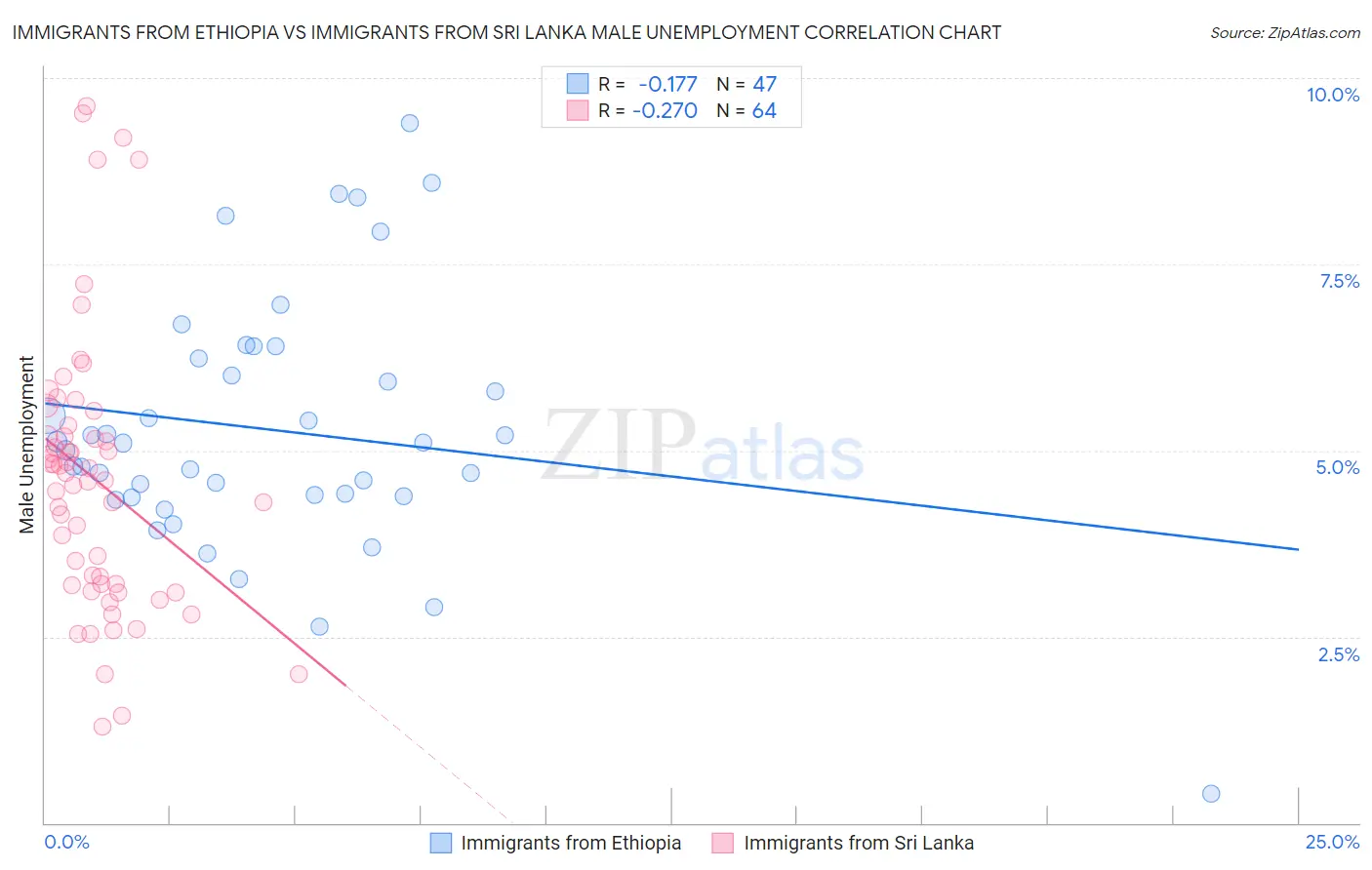 Immigrants from Ethiopia vs Immigrants from Sri Lanka Male Unemployment