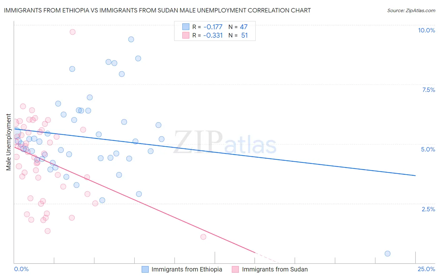 Immigrants from Ethiopia vs Immigrants from Sudan Male Unemployment