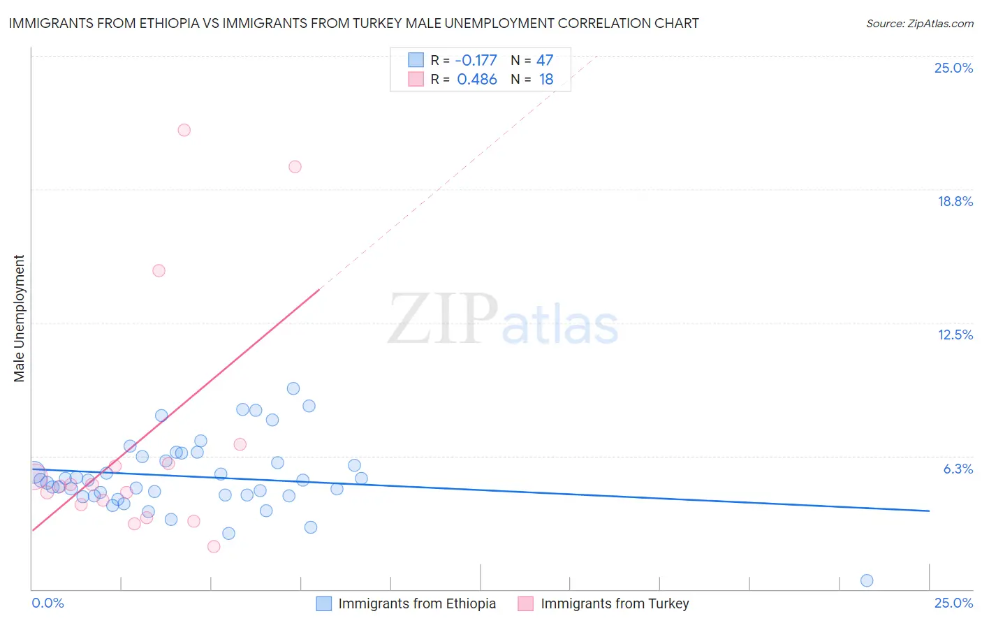 Immigrants from Ethiopia vs Immigrants from Turkey Male Unemployment