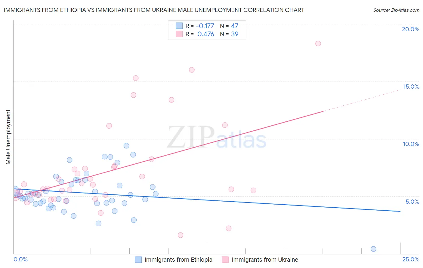 Immigrants from Ethiopia vs Immigrants from Ukraine Male Unemployment