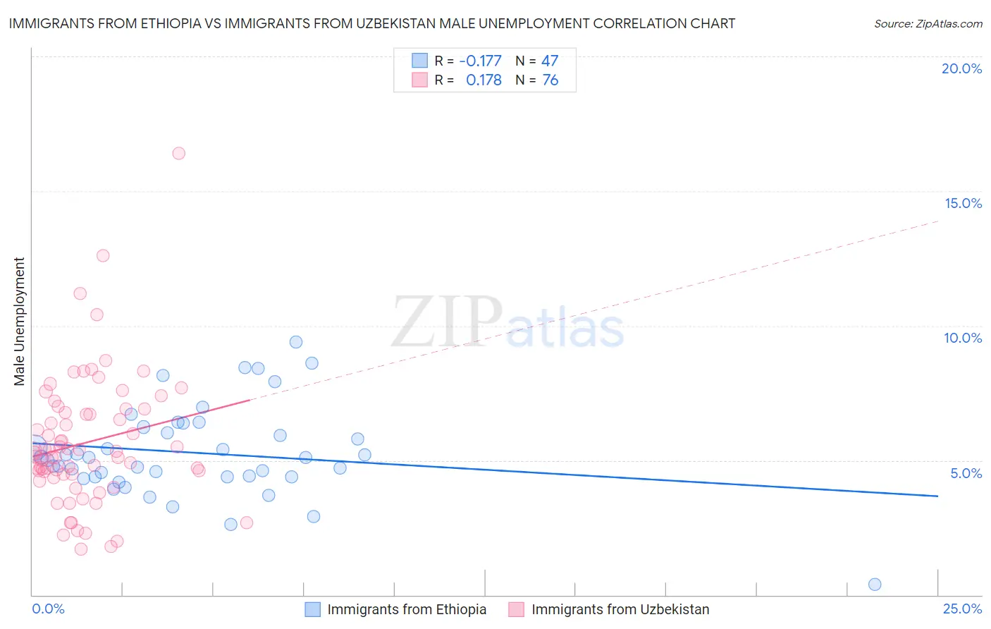 Immigrants from Ethiopia vs Immigrants from Uzbekistan Male Unemployment