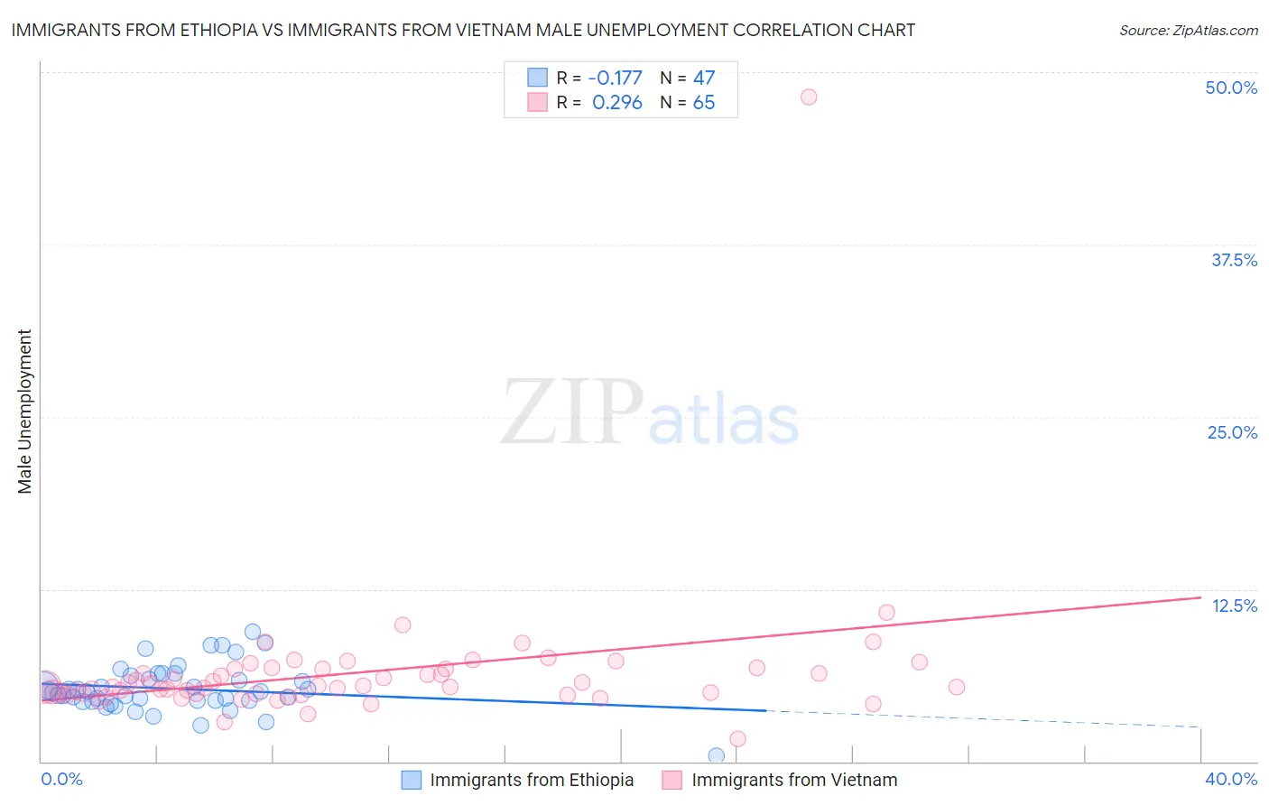 Immigrants from Ethiopia vs Immigrants from Vietnam Male Unemployment