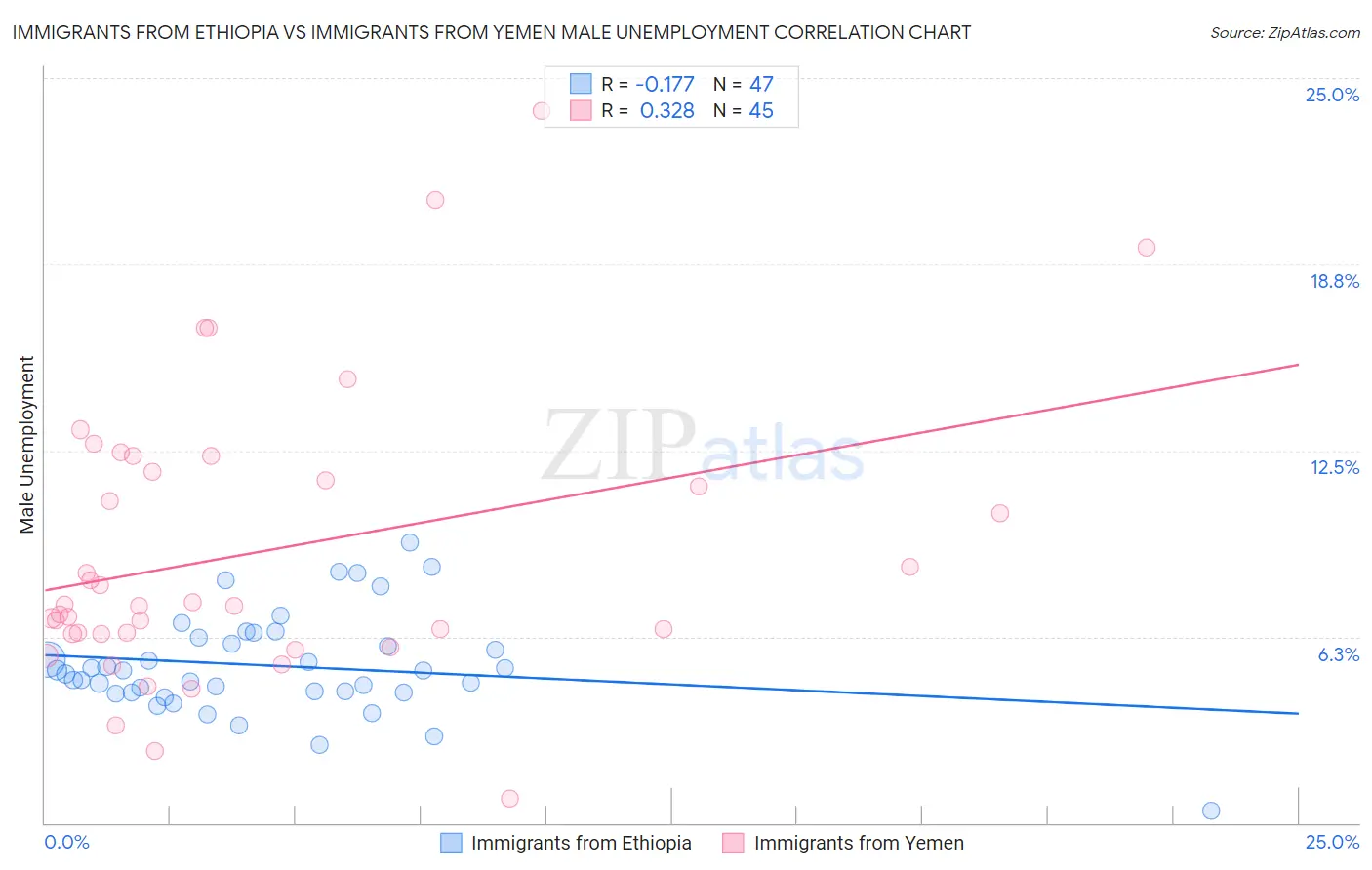 Immigrants from Ethiopia vs Immigrants from Yemen Male Unemployment