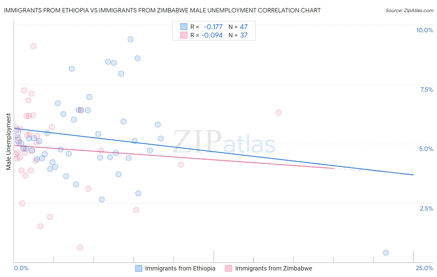 Immigrants from Ethiopia vs Immigrants from Zimbabwe Male Unemployment