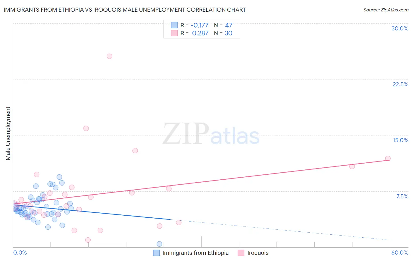 Immigrants from Ethiopia vs Iroquois Male Unemployment