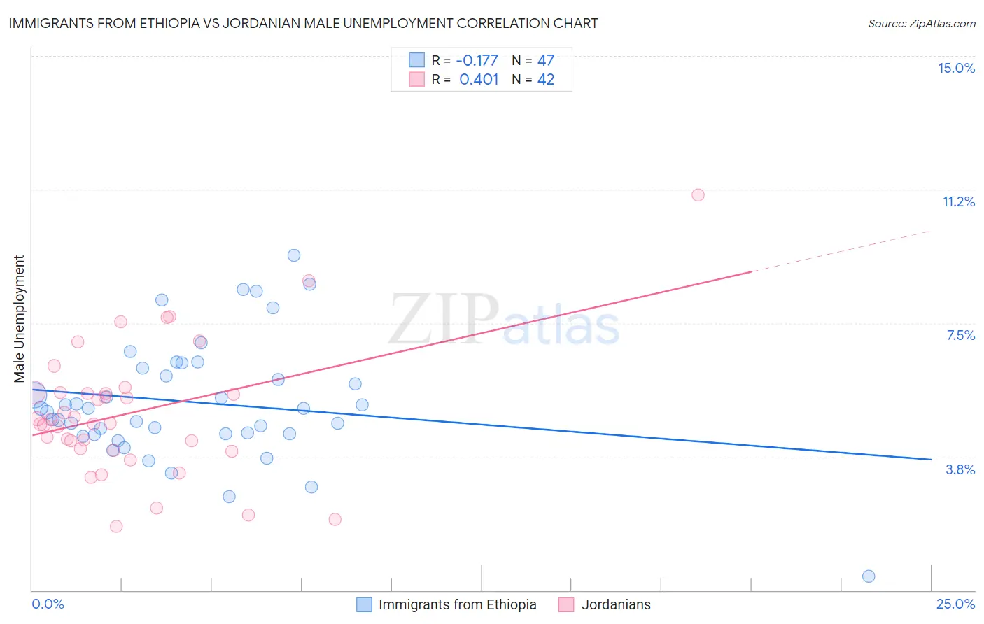 Immigrants from Ethiopia vs Jordanian Male Unemployment