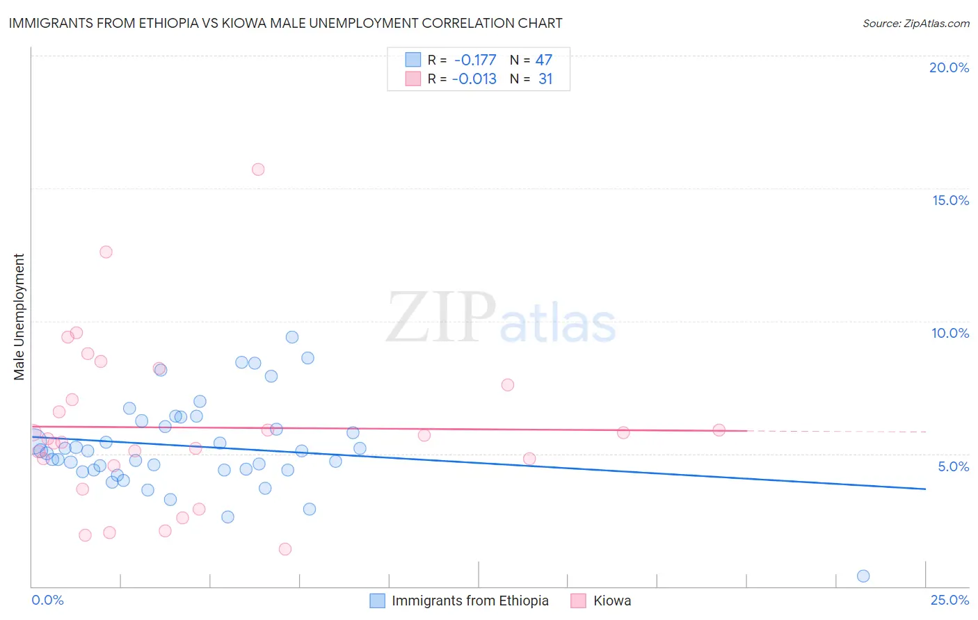 Immigrants from Ethiopia vs Kiowa Male Unemployment