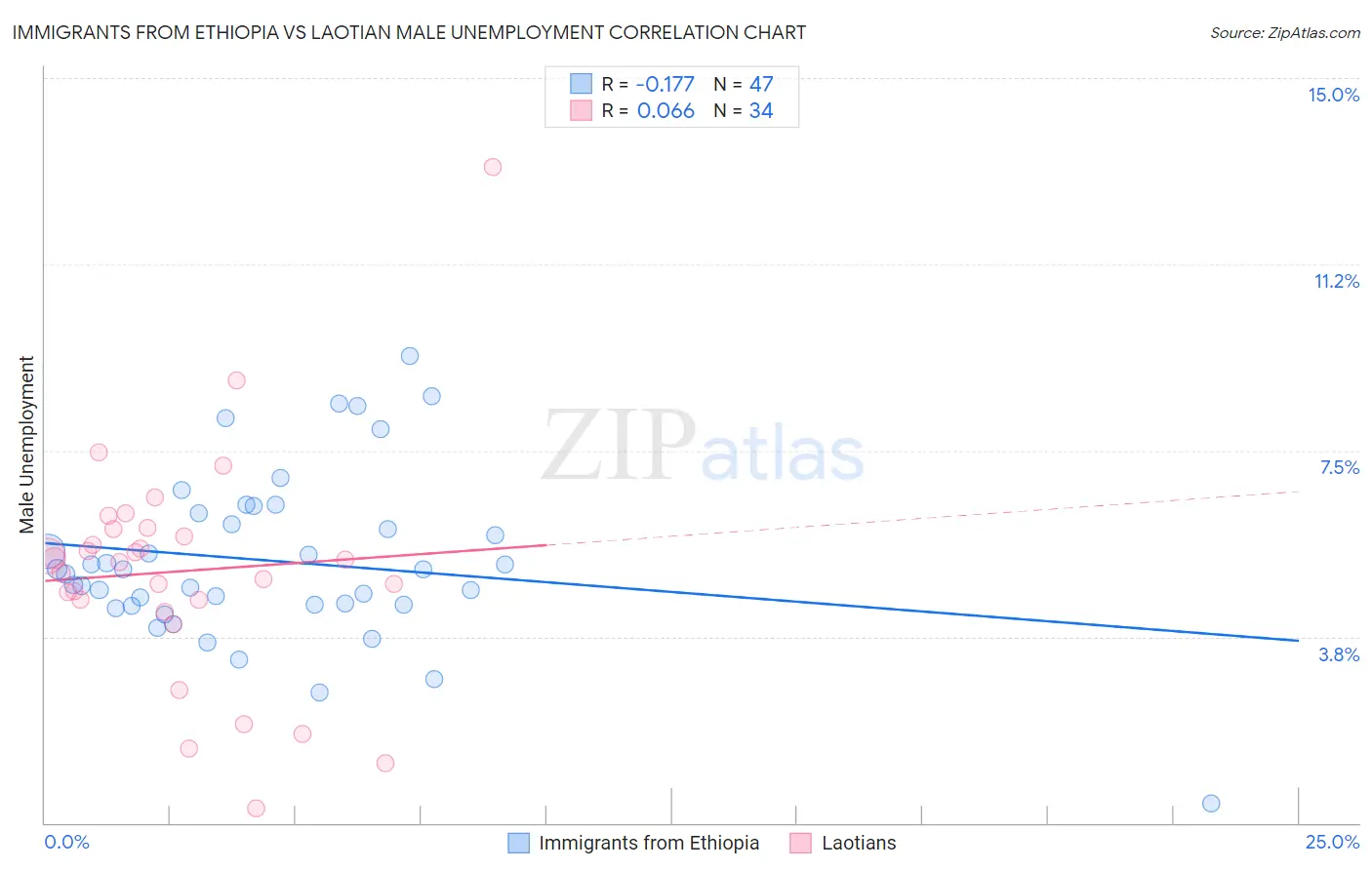 Immigrants from Ethiopia vs Laotian Male Unemployment