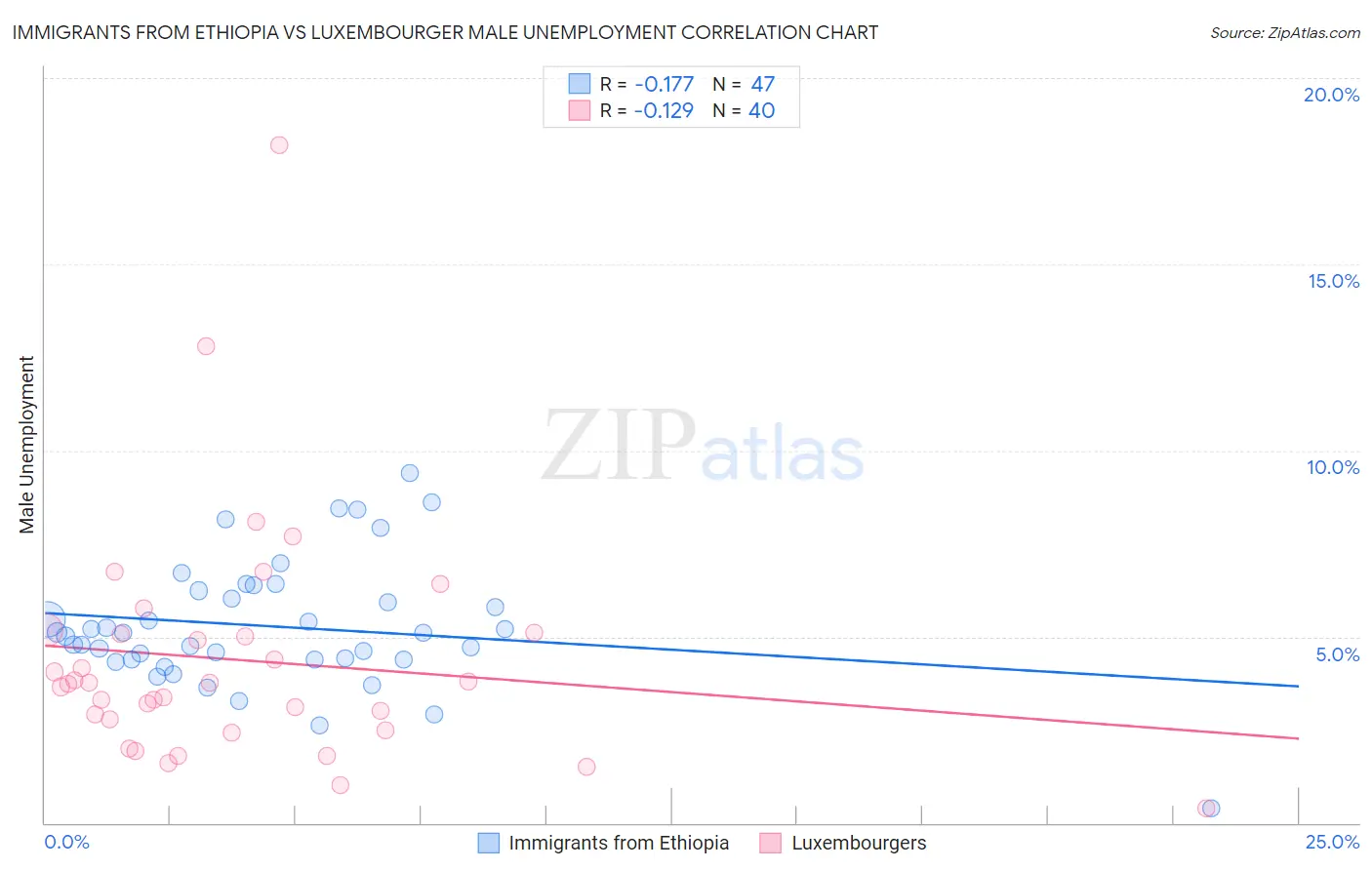 Immigrants from Ethiopia vs Luxembourger Male Unemployment