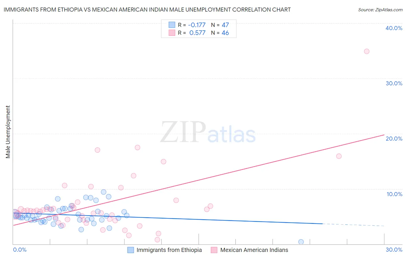 Immigrants from Ethiopia vs Mexican American Indian Male Unemployment