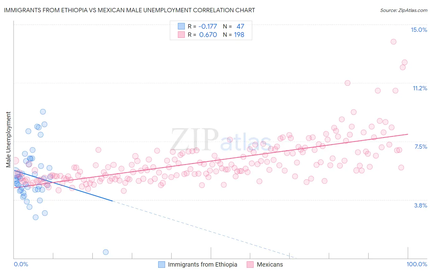 Immigrants from Ethiopia vs Mexican Male Unemployment