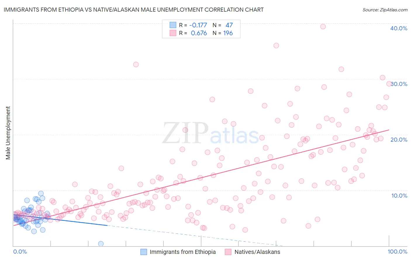 Immigrants from Ethiopia vs Native/Alaskan Male Unemployment