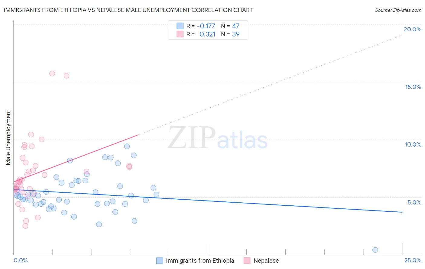 Immigrants from Ethiopia vs Nepalese Male Unemployment