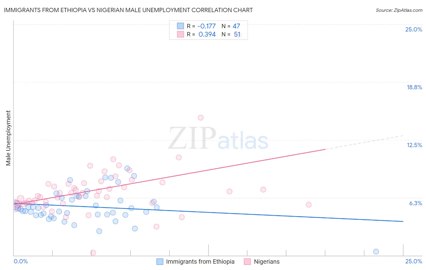 Immigrants from Ethiopia vs Nigerian Male Unemployment