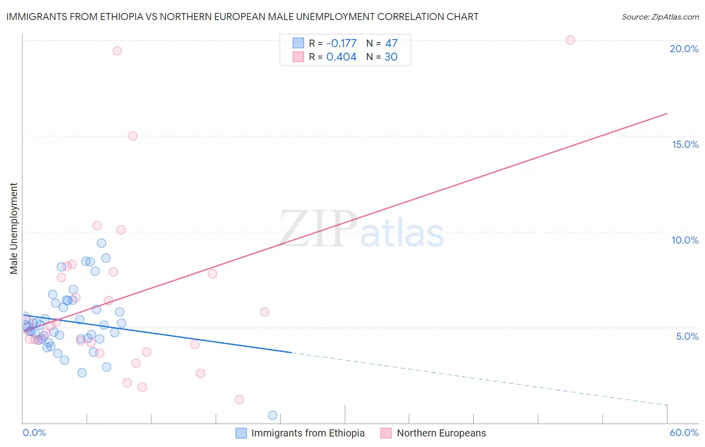 Immigrants from Ethiopia vs Northern European Male Unemployment