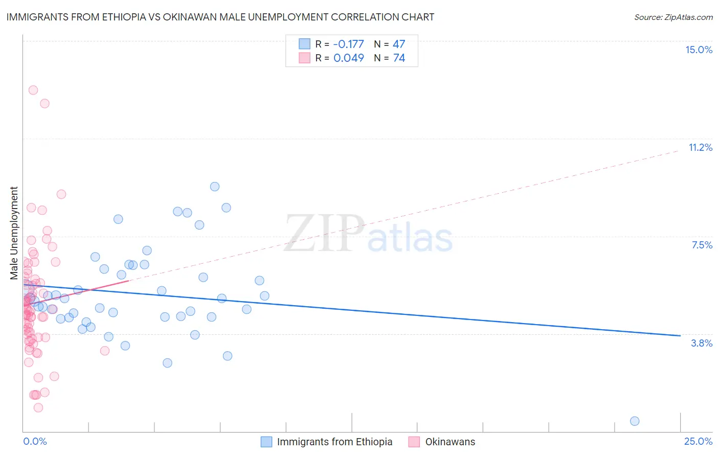 Immigrants from Ethiopia vs Okinawan Male Unemployment