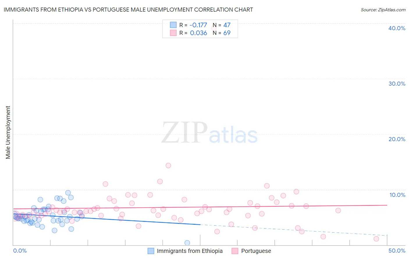 Immigrants from Ethiopia vs Portuguese Male Unemployment