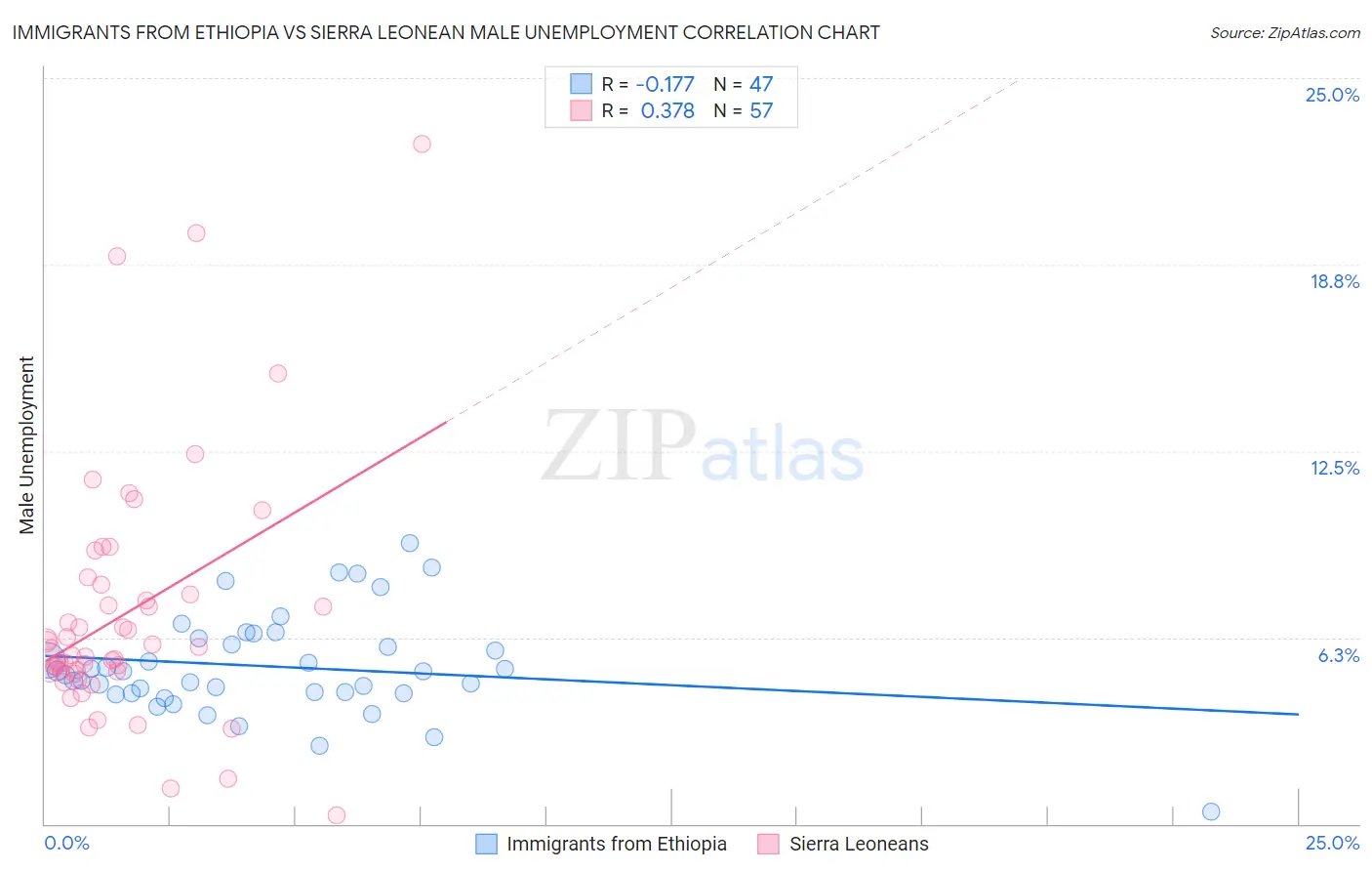 Immigrants from Ethiopia vs Sierra Leonean Male Unemployment