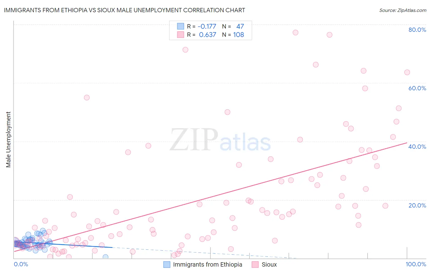 Immigrants from Ethiopia vs Sioux Male Unemployment