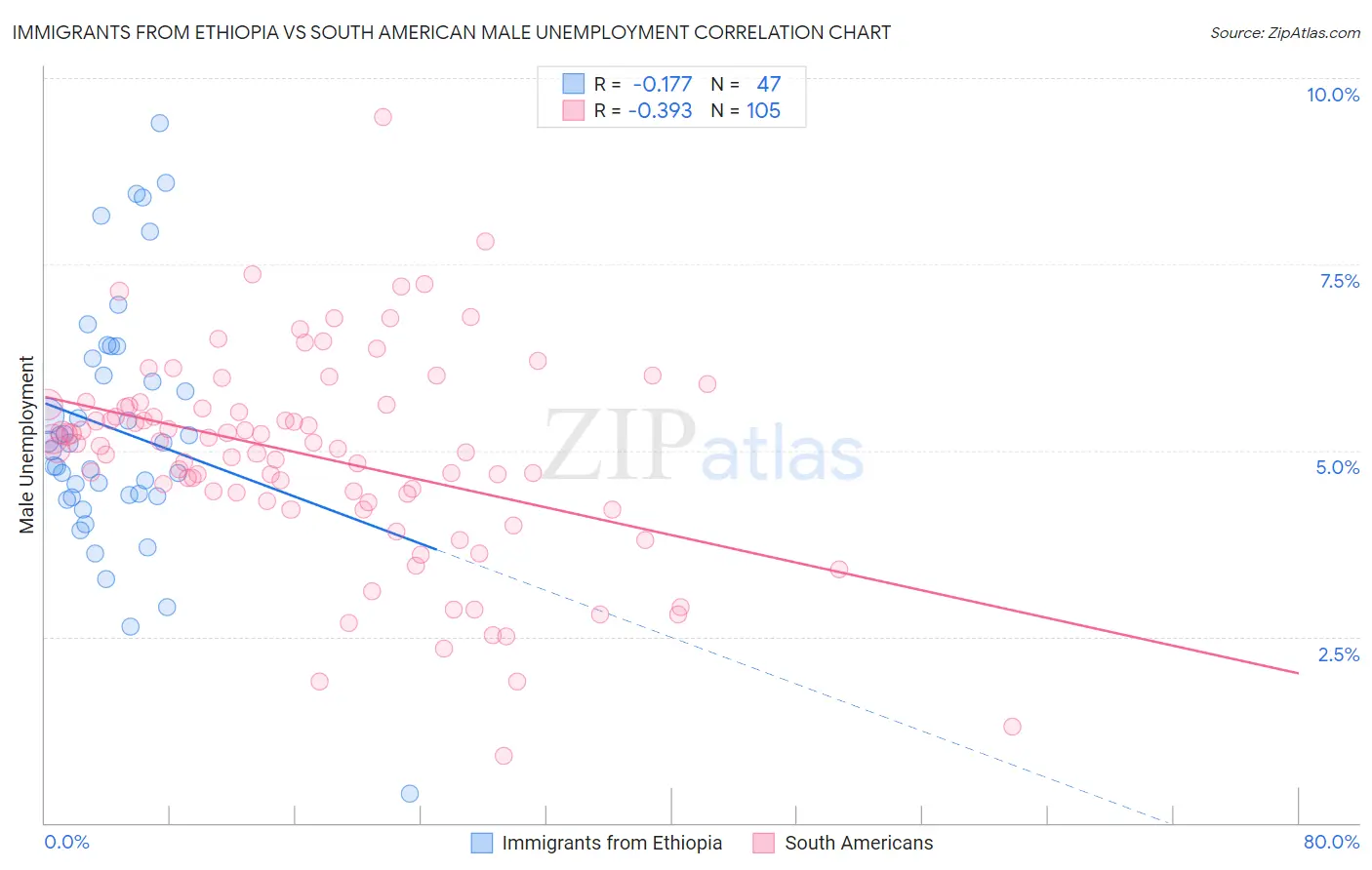 Immigrants from Ethiopia vs South American Male Unemployment
