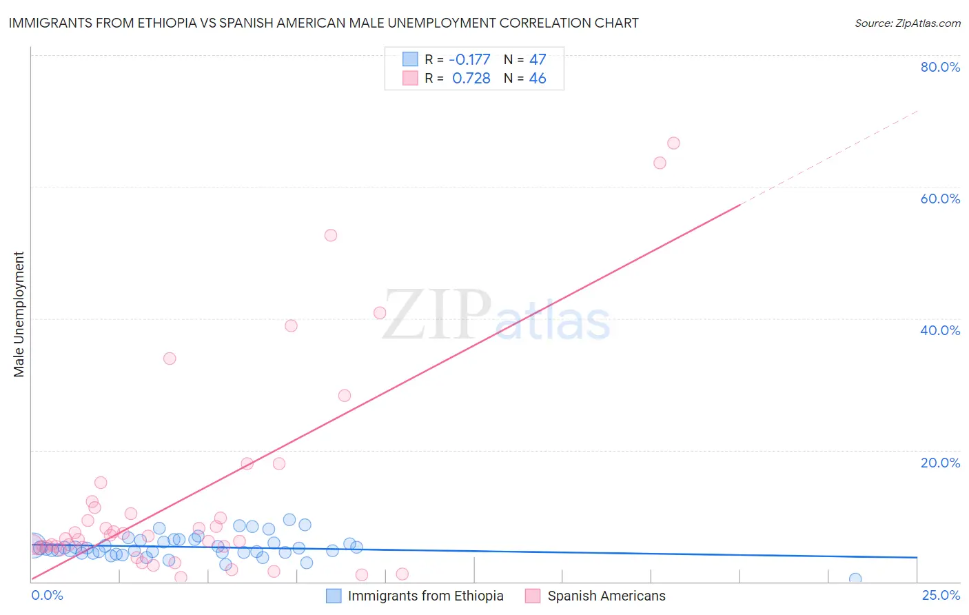 Immigrants from Ethiopia vs Spanish American Male Unemployment